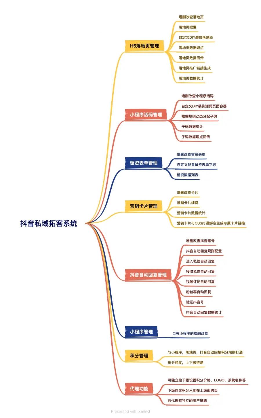 抖音私域拓客引流系统/抖音自动回复/抖音卡片系统/外链系统/小程序活码/DIY自定义装饰,第1张